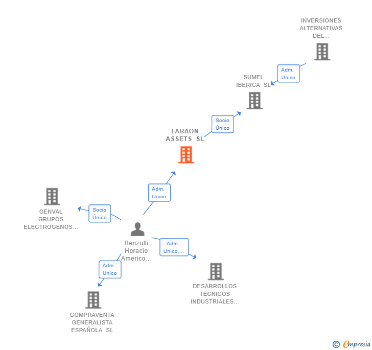 Vinculaciones societarias de FARAON ASSETS SL