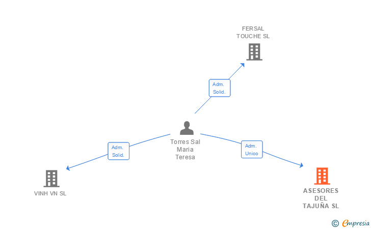 Vinculaciones societarias de ASESORES DEL TAJUÑA SL