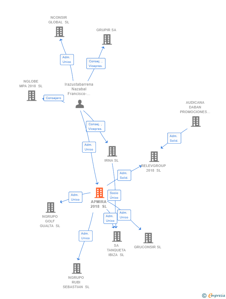 Vinculaciones societarias de APMIRA 2018 SL