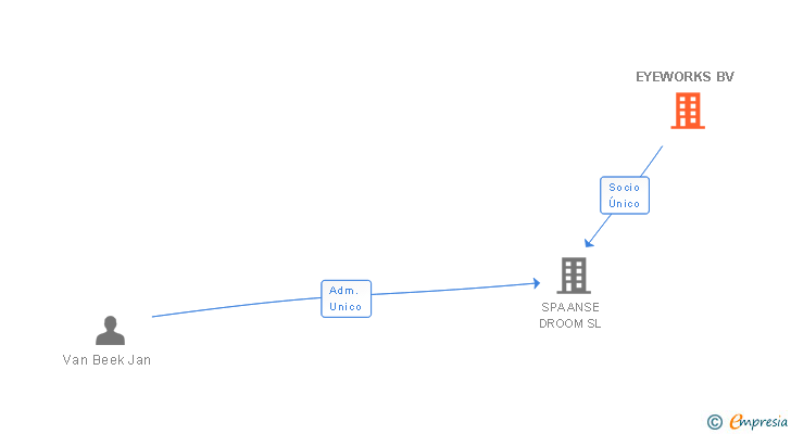 Vinculaciones societarias de EYEWORKS BV