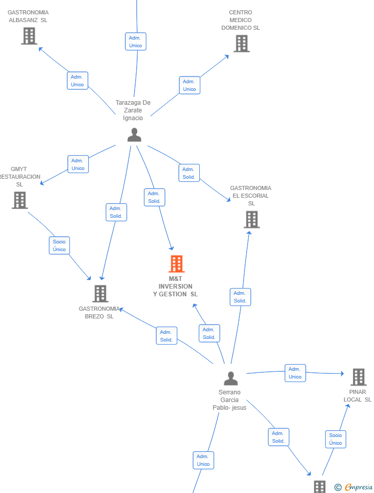 Vinculaciones societarias de M&T INVERSION Y GESTION SL