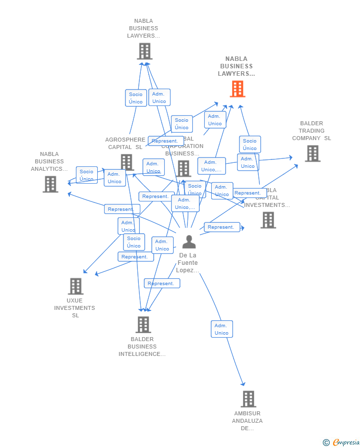 Vinculaciones societarias de NABLA BUSINESS LAWYERS HOLDING SL