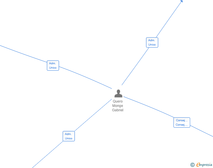 Vinculaciones societarias de NORTH SEA PLASTICS SL