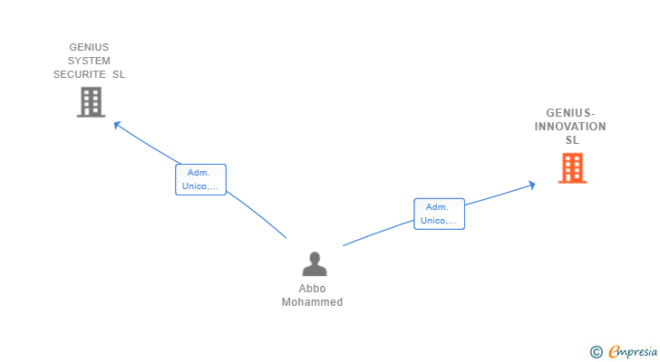 Vinculaciones societarias de GENIUS-INNOVATION SL