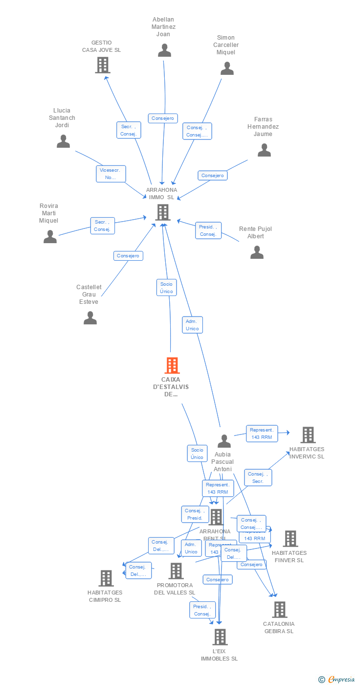 Vinculaciones societarias de CAIXA D'ESTALVIS DE SABADELL CAJ