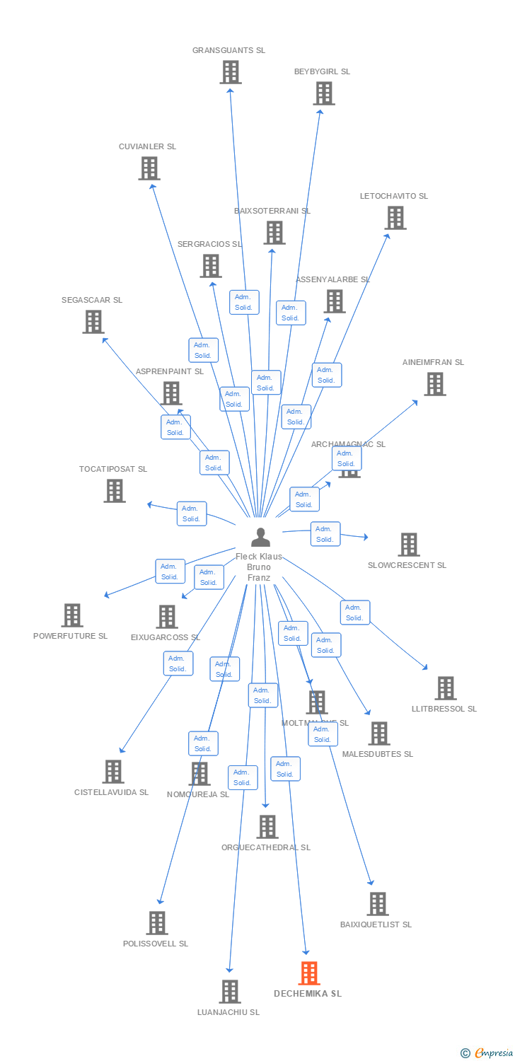 Vinculaciones societarias de DECHEMIKA SL