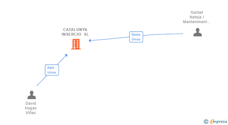 Vinculaciones societarias de CATALUNYA INSERCIO SL