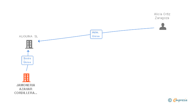 Vinculaciones societarias de JAMONERIA AZAHAR CORDILLERA SUR SL