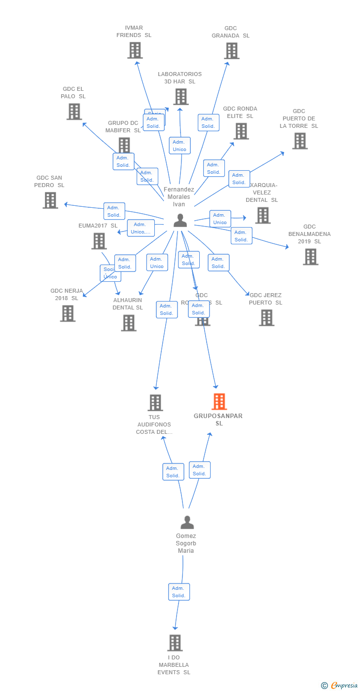 Vinculaciones societarias de GRUPOSANPAR SL