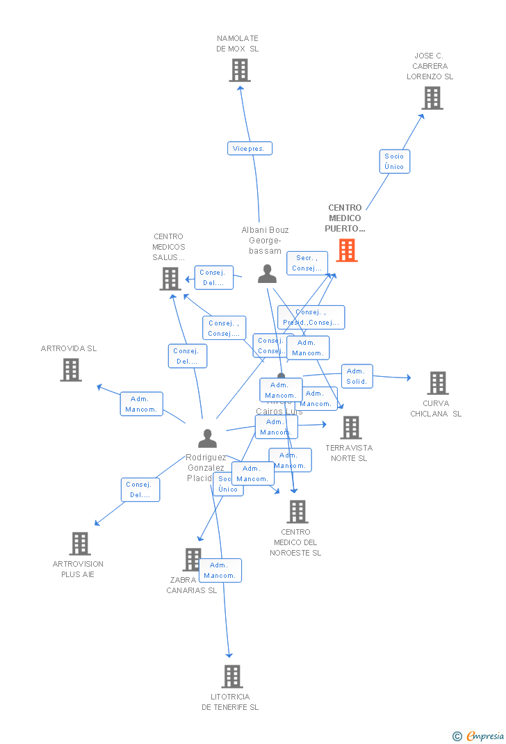Vinculaciones societarias de CENTRO MEDICO PUERTO CRUZ SA