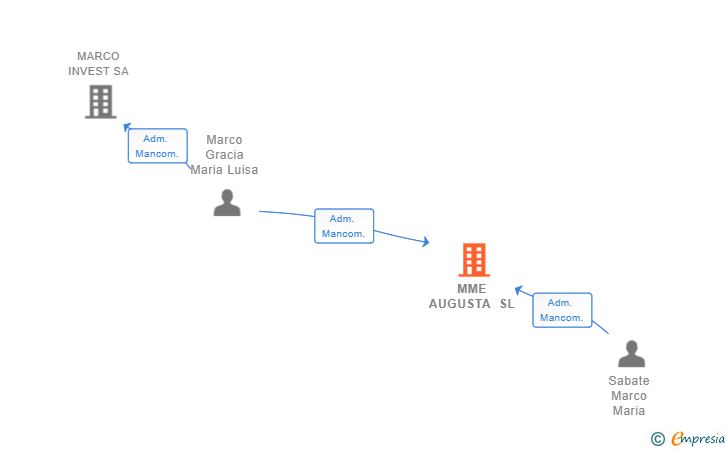 Vinculaciones societarias de MME AUGUSTA SL