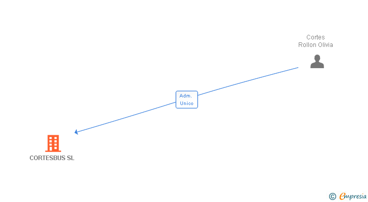 Vinculaciones societarias de CORTESBUS SL
