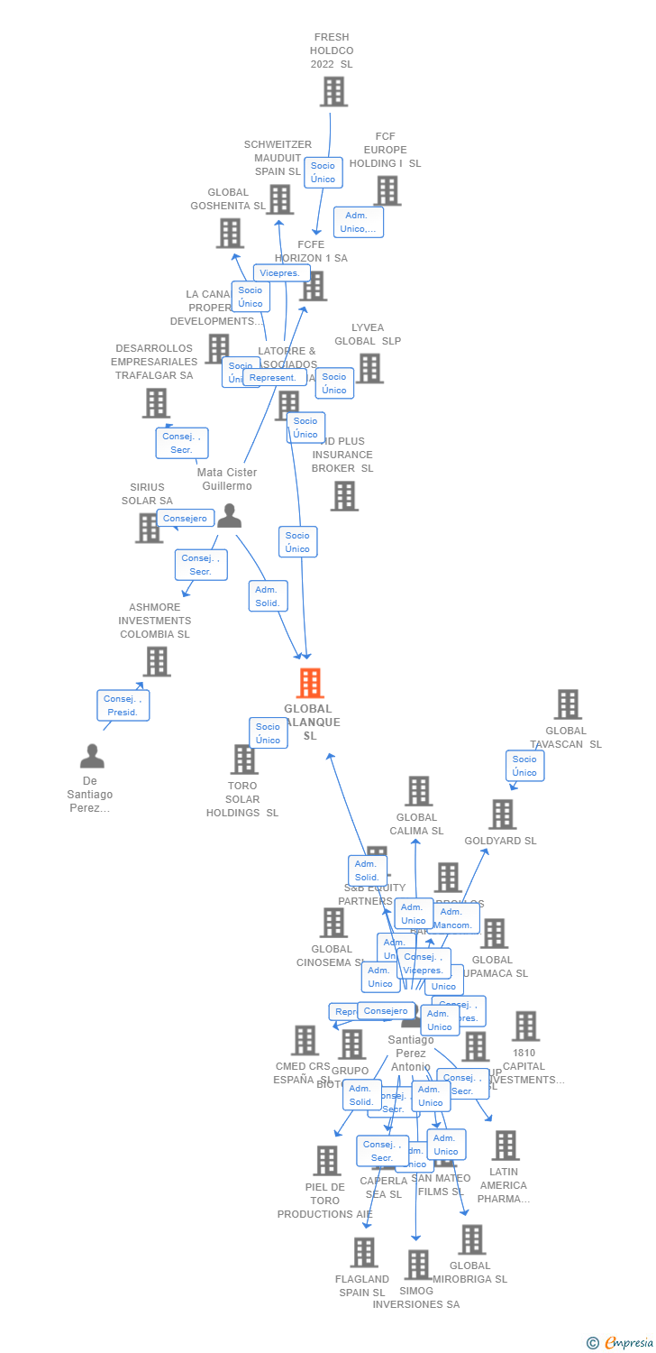 Vinculaciones societarias de GLOBAL CALANQUE SL