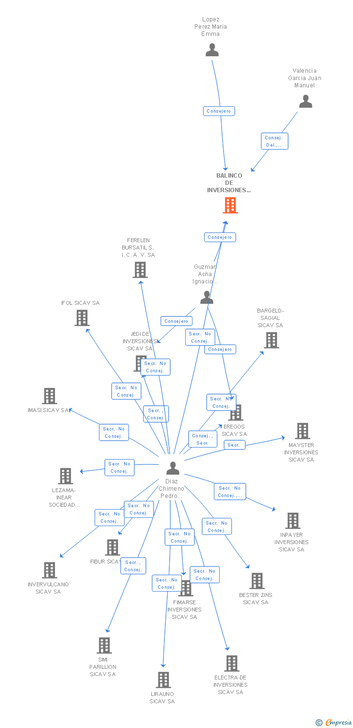 Vinculaciones societarias de BALINCO DE INVERSIONES SICAV SA
