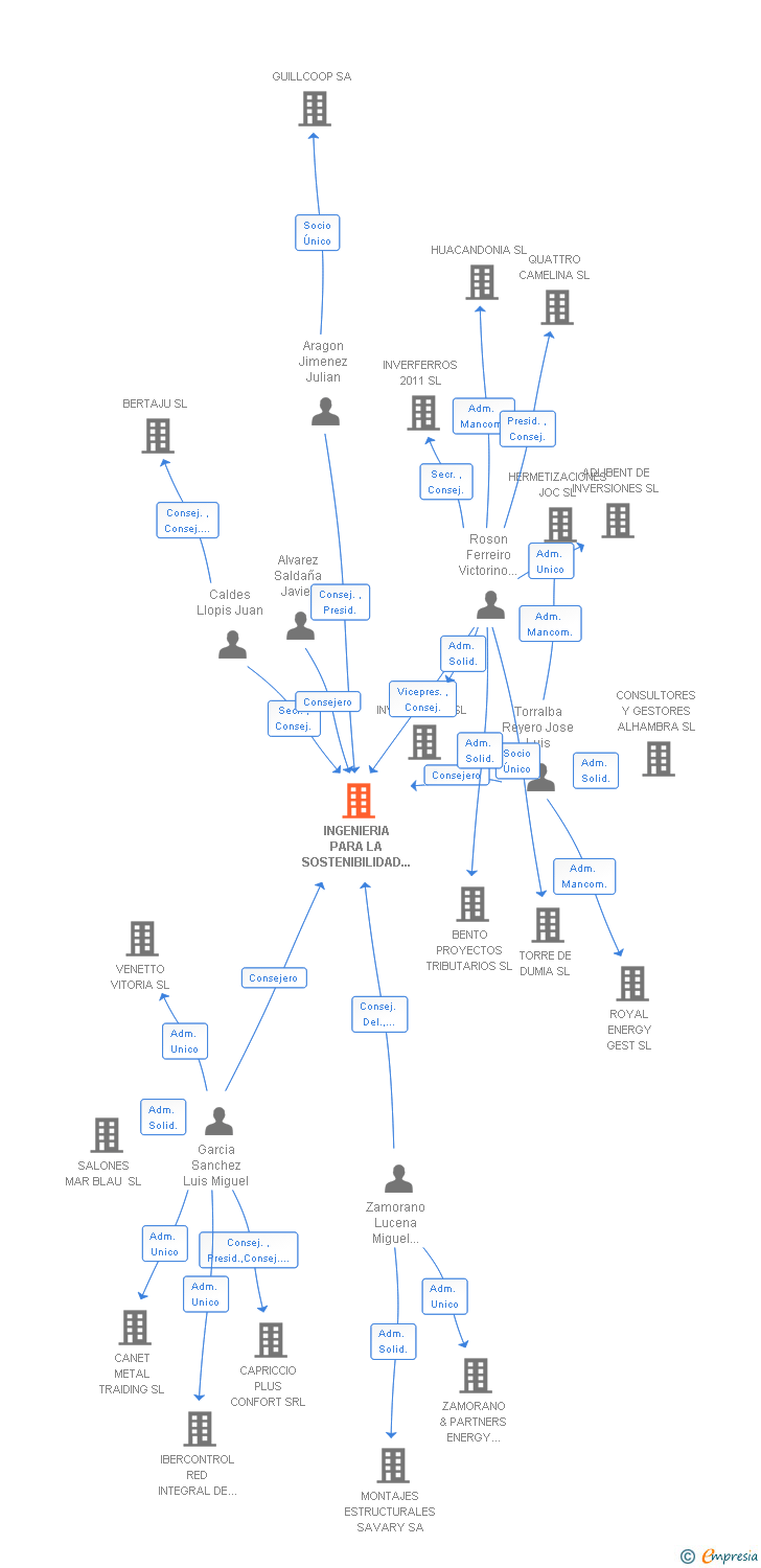 Vinculaciones societarias de INGENIERIA PARA LA SOSTENIBILIDAD Y CALIDAD MEDIOAMBIENTAL SL