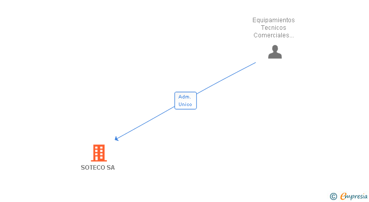 Vinculaciones societarias de SOTECO SA