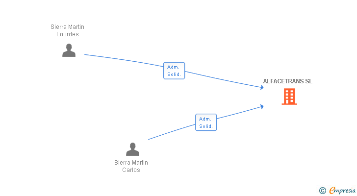 Vinculaciones societarias de ALFACETRANS SL