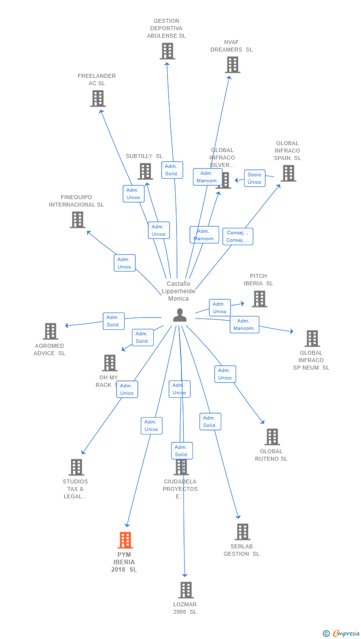 Vinculaciones societarias de PYM IBERIA 2018 SL