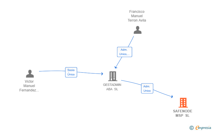 Vinculaciones societarias de SAFENODE MSP SL