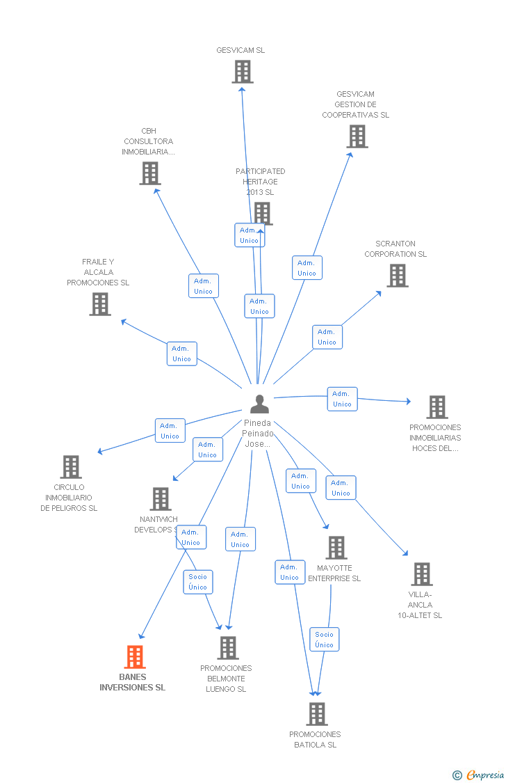 Vinculaciones societarias de BANES INVERSIONES SL