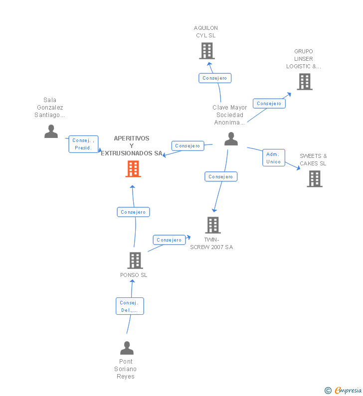 Vinculaciones societarias de APERITIVOS Y EXTRUSIONADOS SA