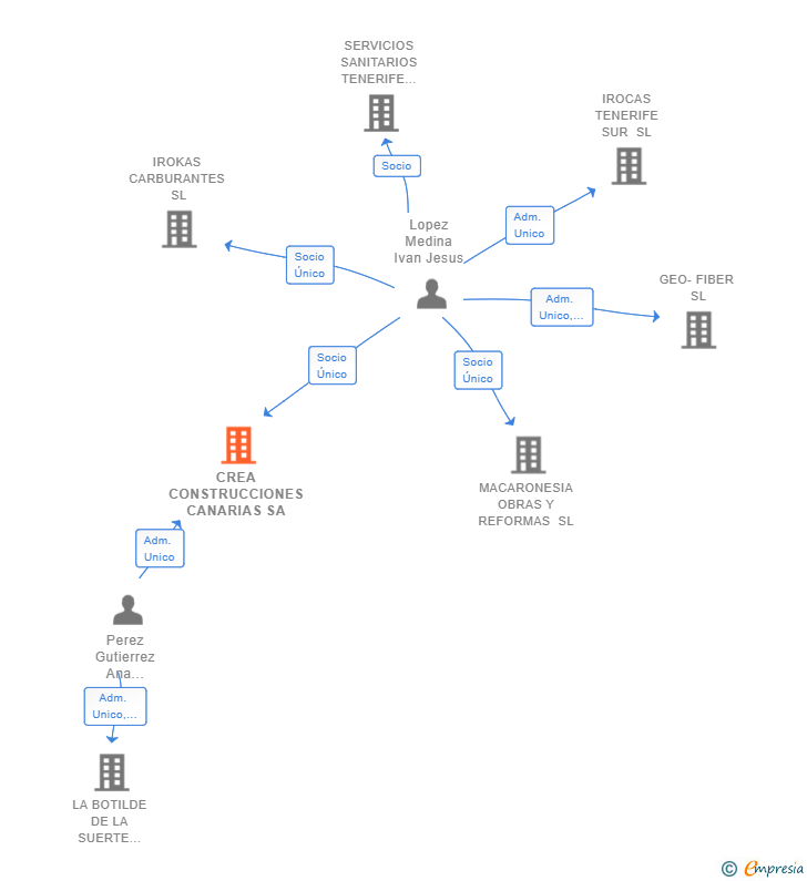 Vinculaciones societarias de CREA CONSTRUCCIONES CANARIAS SA