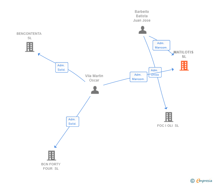 Vinculaciones societarias de MATILOTIS SL