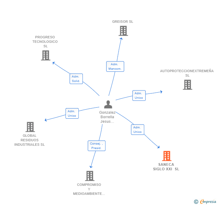 Vinculaciones societarias de SANECA SIGLO XXI SL