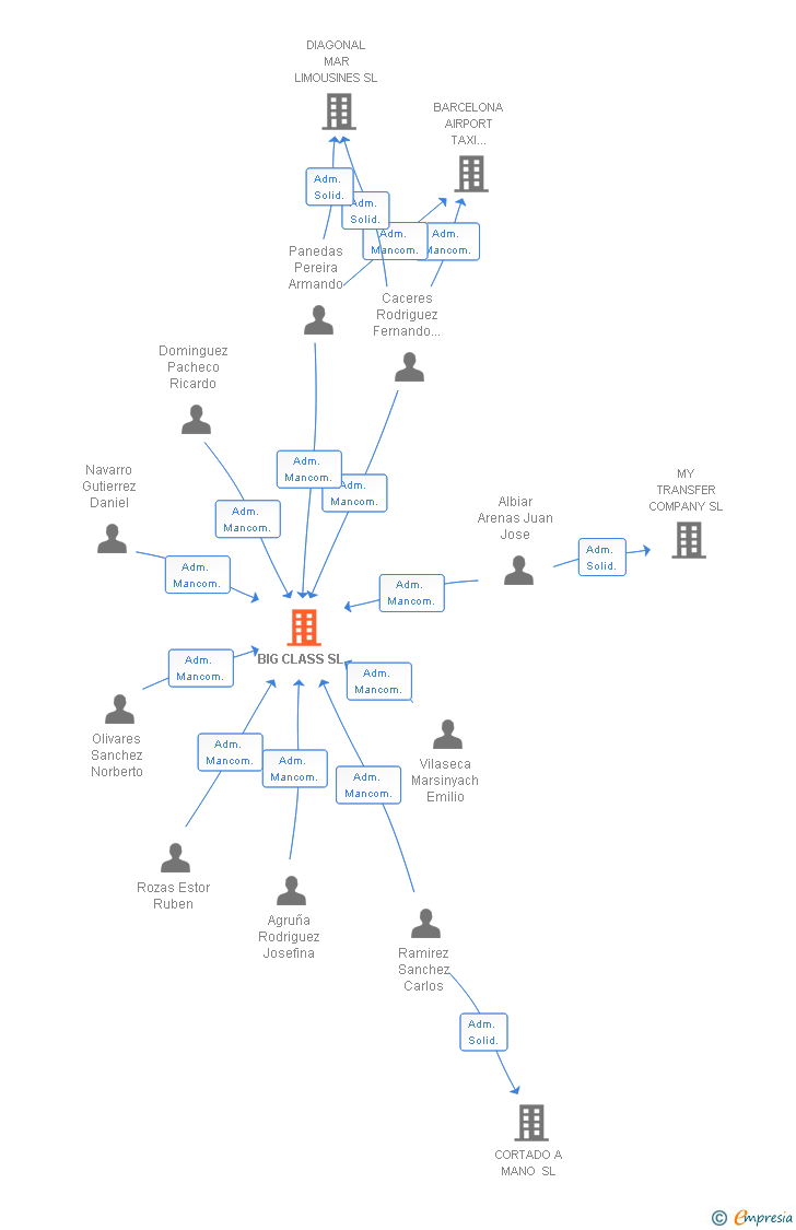 Vinculaciones societarias de BIG CLASS SL