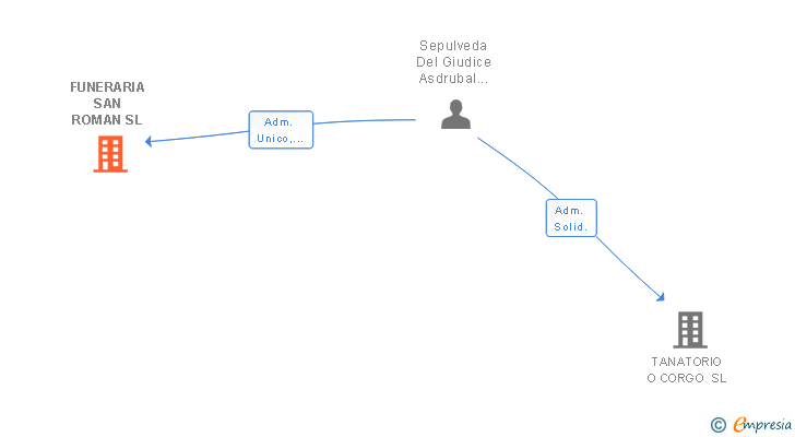 Vinculaciones societarias de FUNERARIA SAN ROMAN SL