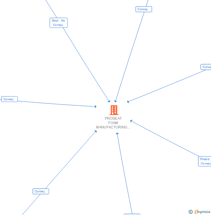 Vinculaciones societarias de PROSEAT FOAM MANUFACTURING SL