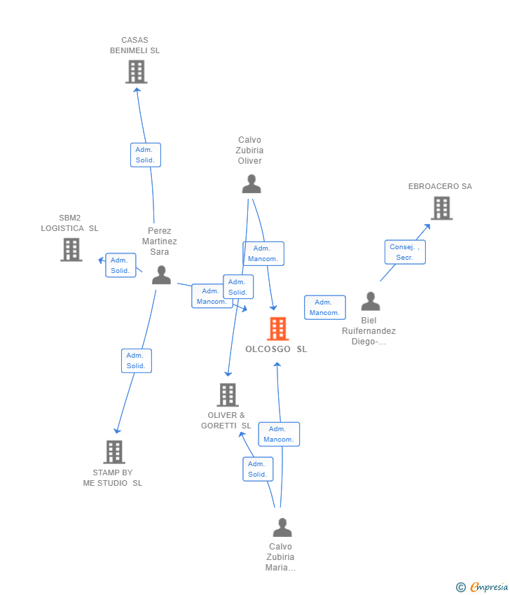 Vinculaciones societarias de OLCOSGO SL