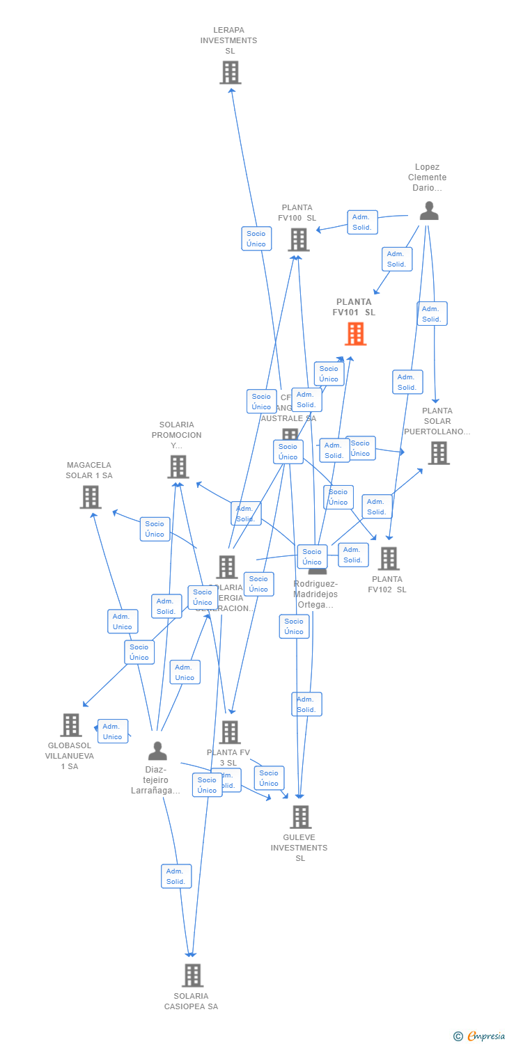 Vinculaciones societarias de PLANTA FV101 SL