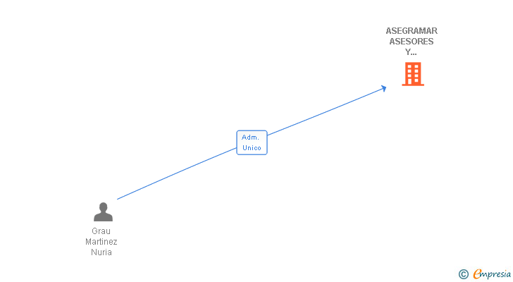 Vinculaciones societarias de ASEGRAMAR ASESORES Y ABOGADOS SL