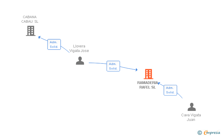 Vinculaciones societarias de RAMADERIA RAFEL SL