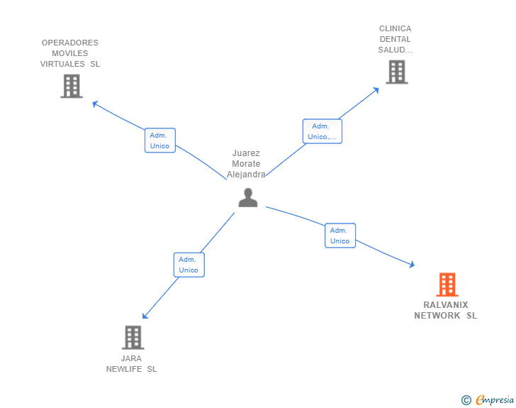 Vinculaciones societarias de RALVANIX NETWORK SL