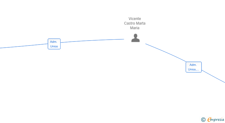 Vinculaciones societarias de ASESORES GAJANI SL