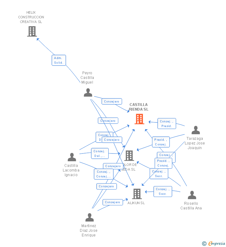Vinculaciones societarias de CASTILLA RIENDA SL