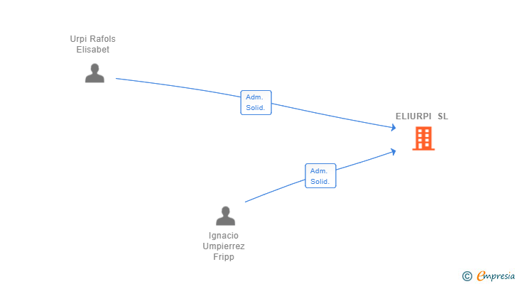 Vinculaciones societarias de ELIURPI SL
