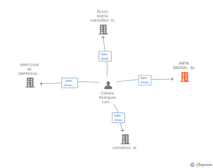 Vinculaciones societarias de ARYA DIGITAL SL