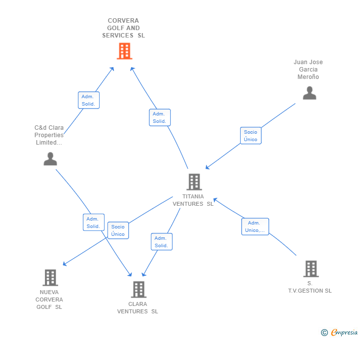 Vinculaciones societarias de CORVERA HILLS GOLF SL