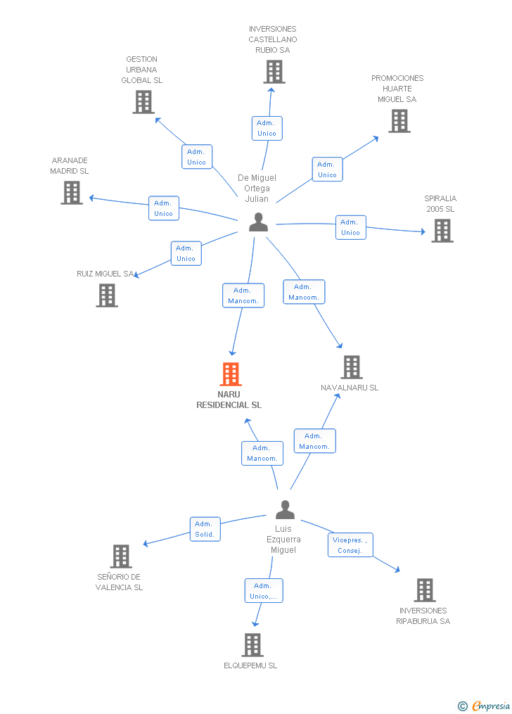 Vinculaciones societarias de NARU RESIDENCIAL SL