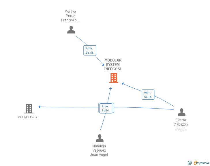 Vinculaciones societarias de MODULAR SYSTEM ENERGY SL