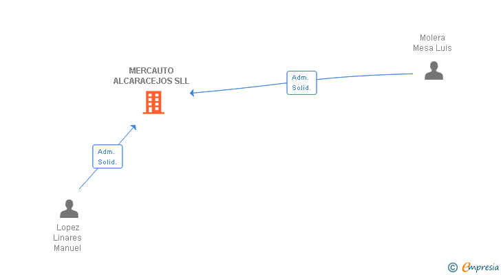 Vinculaciones societarias de MERCAUTO ALCARACEJOS SL