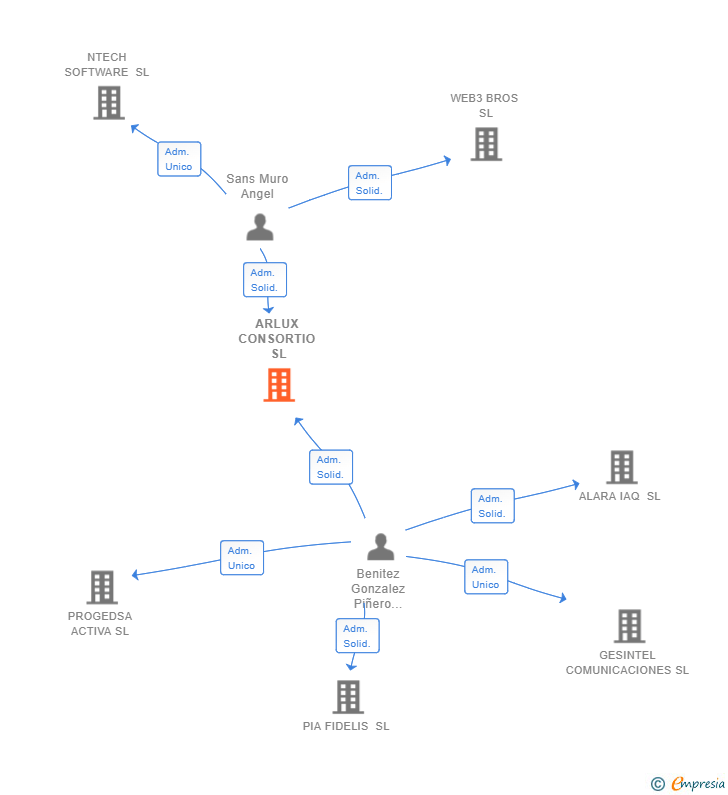 Vinculaciones societarias de ARLUX CONSORTIO SL