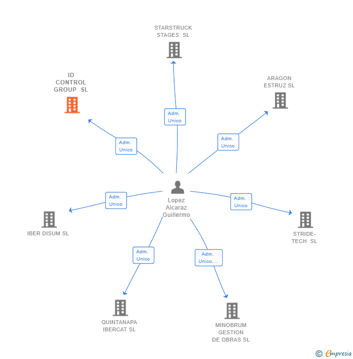 Vinculaciones societarias de ID CONTROL GROUP SL