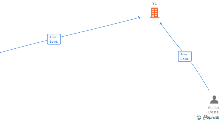 Vinculaciones societarias de BEAB GREENHOUSE SL