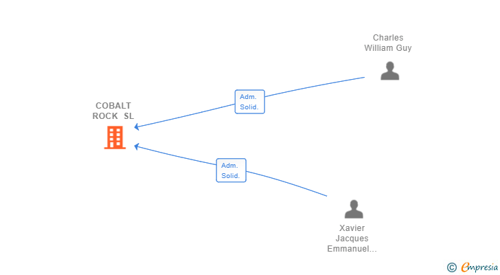 Vinculaciones societarias de COBALT ROCK SL
