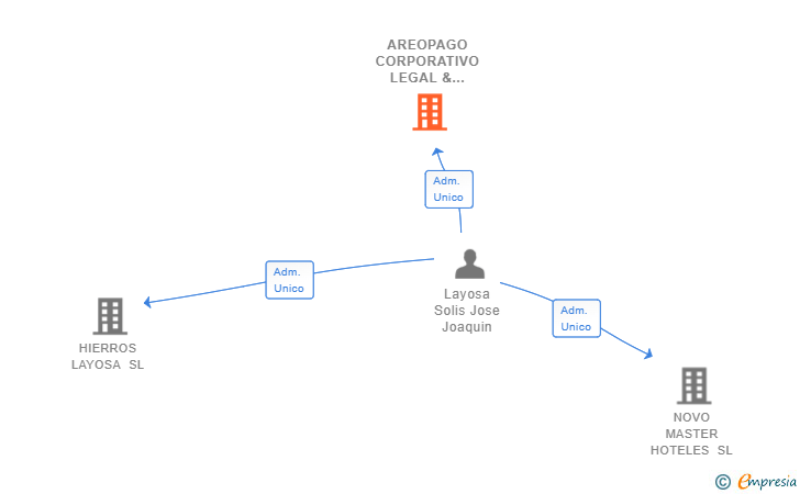 Vinculaciones societarias de AREOPAGO CORPORATIVO LEGAL & FINANCIERO SL