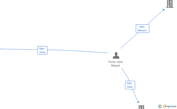 Vinculaciones societarias de MIQSA INSTAL-LACIONS I SERVEIS TECNICS SL